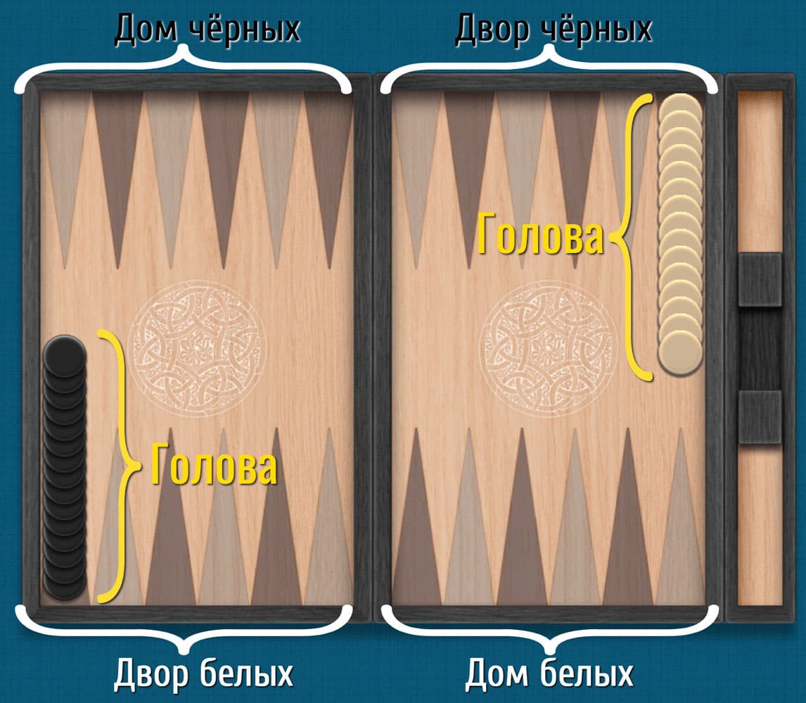 Длинные нарды: сектора игрового поля.